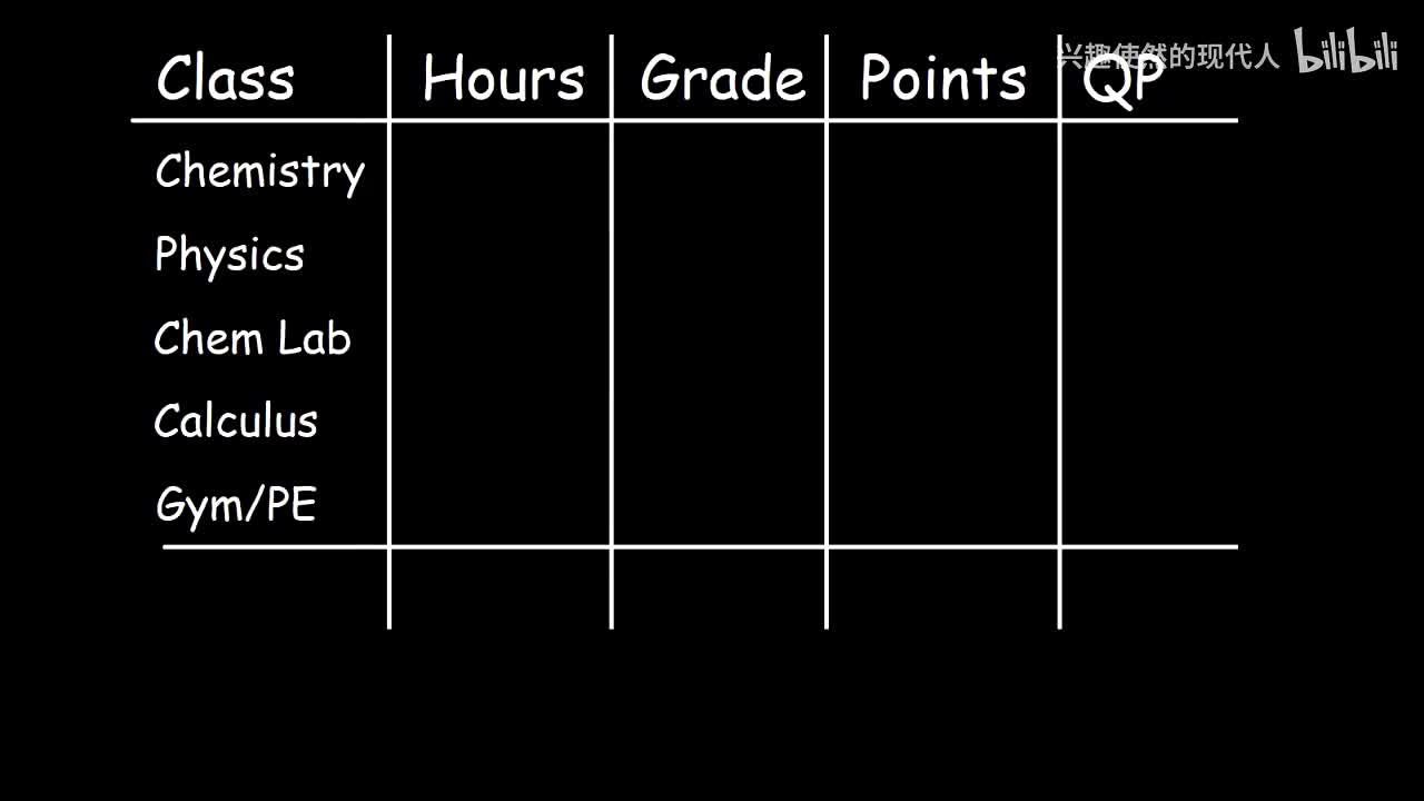 003 - 如何在大学计算你的 GPA