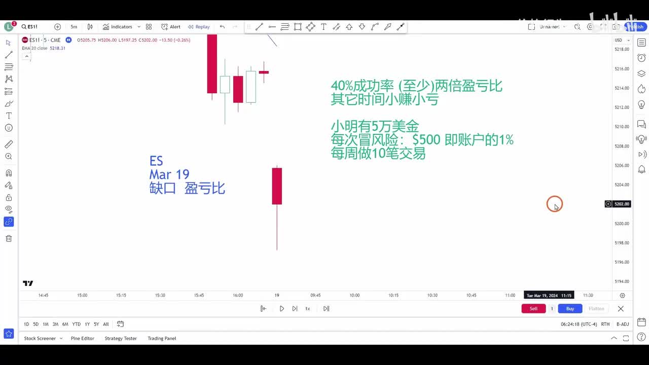 6.4.缺口(4) 0319 两倍盈亏比？九倍！