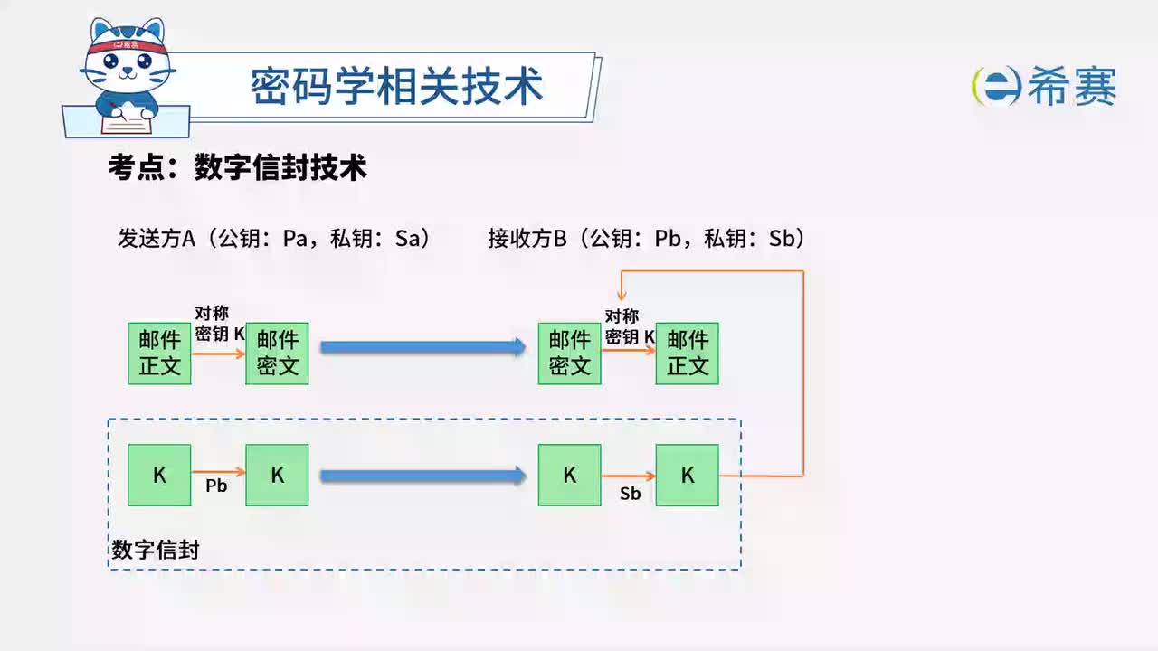 6.11 数字信封技术