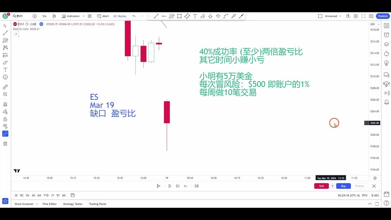 14两倍盈亏比？九倍！3月19号ES股指期货详细复盘