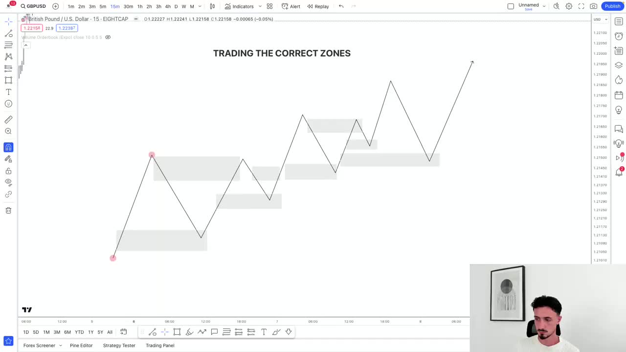 4.5 选择正确的交易区域理论 - 供需·繁荣学院 --- Selecting the correct zones to trade Theory - Supp