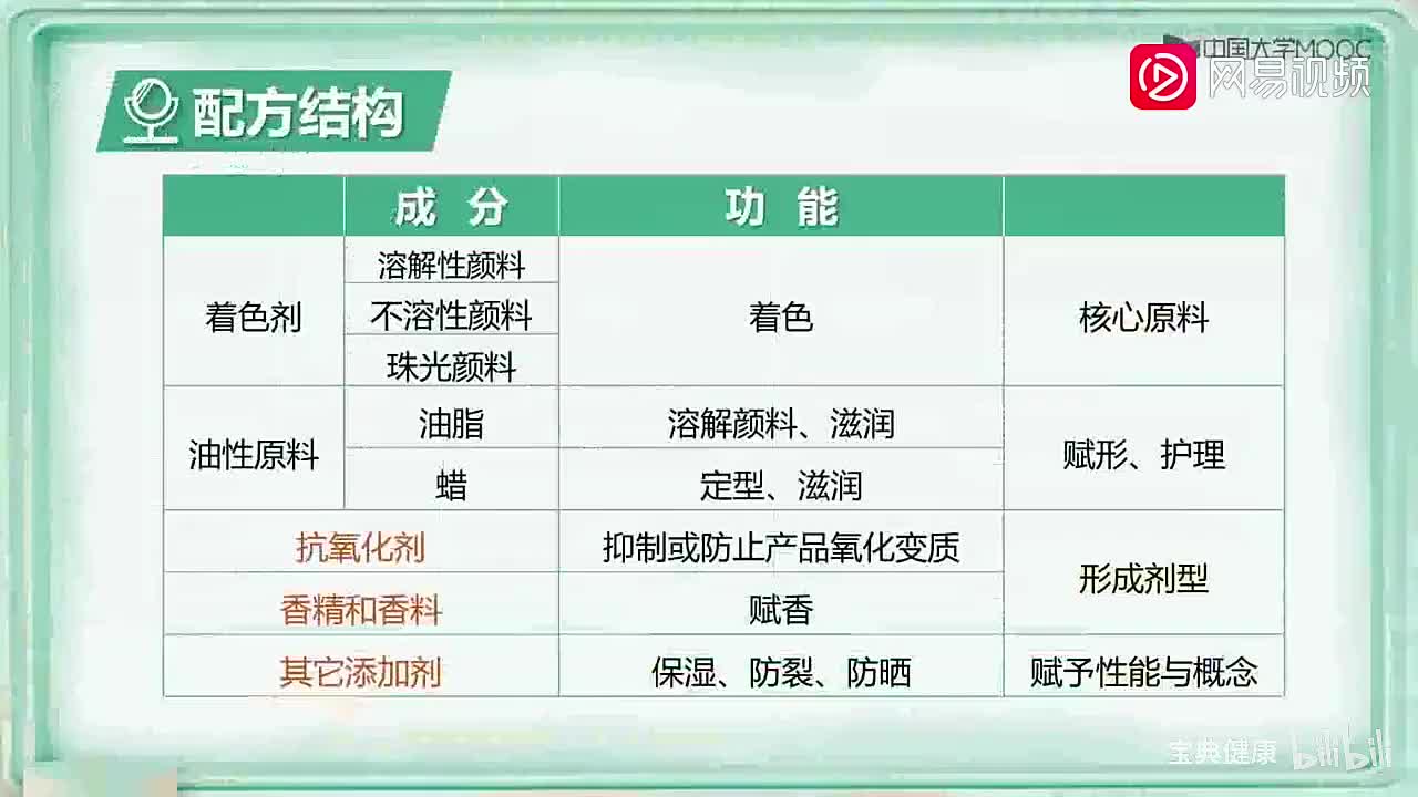 54. 7.2 唇部护理化妆品配方结构与设计（下）