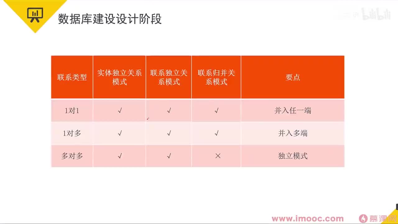 57 数据库设计阶段&NOSQL概述等