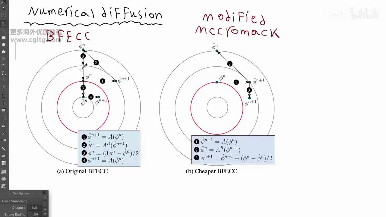 4-4 numerical diffusion