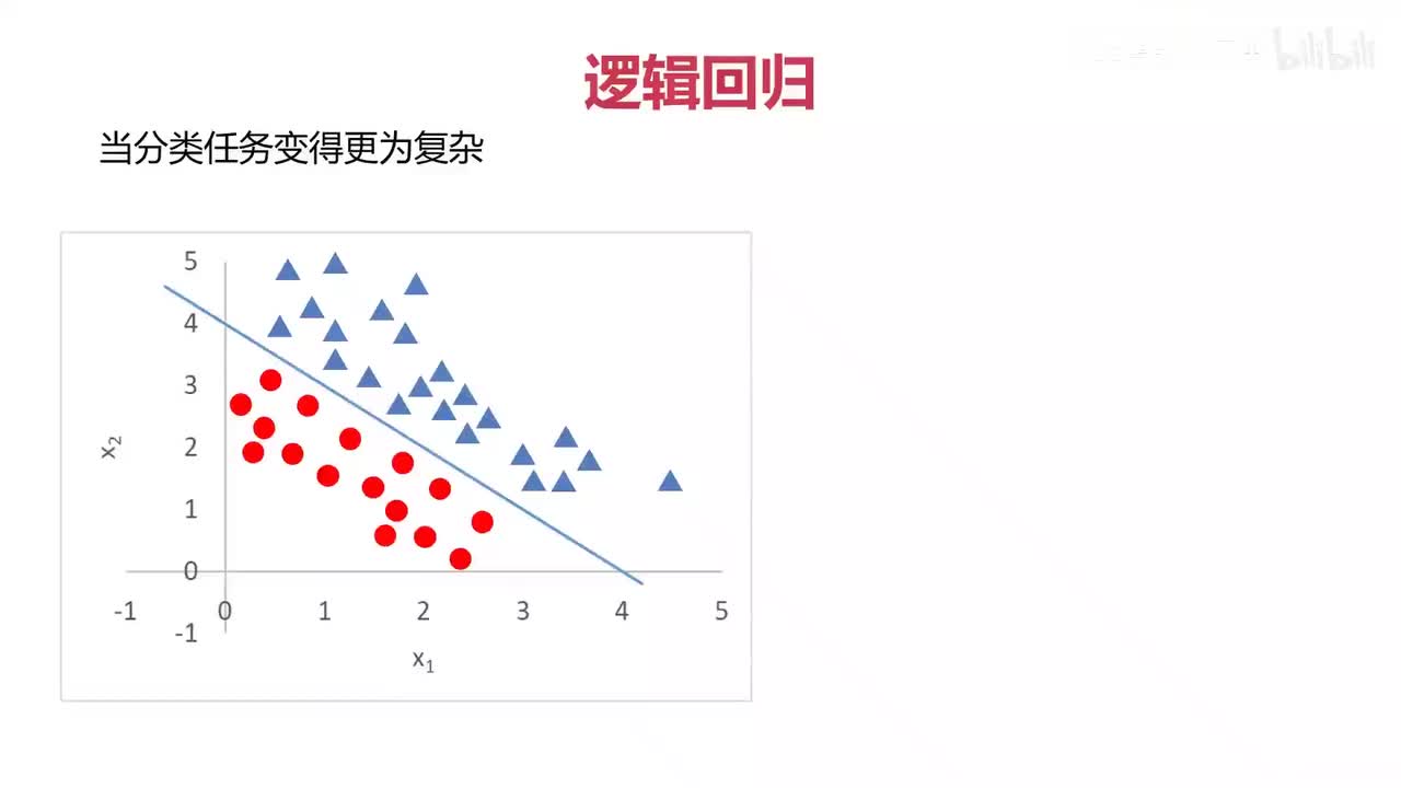 12. 逻辑回归（2）