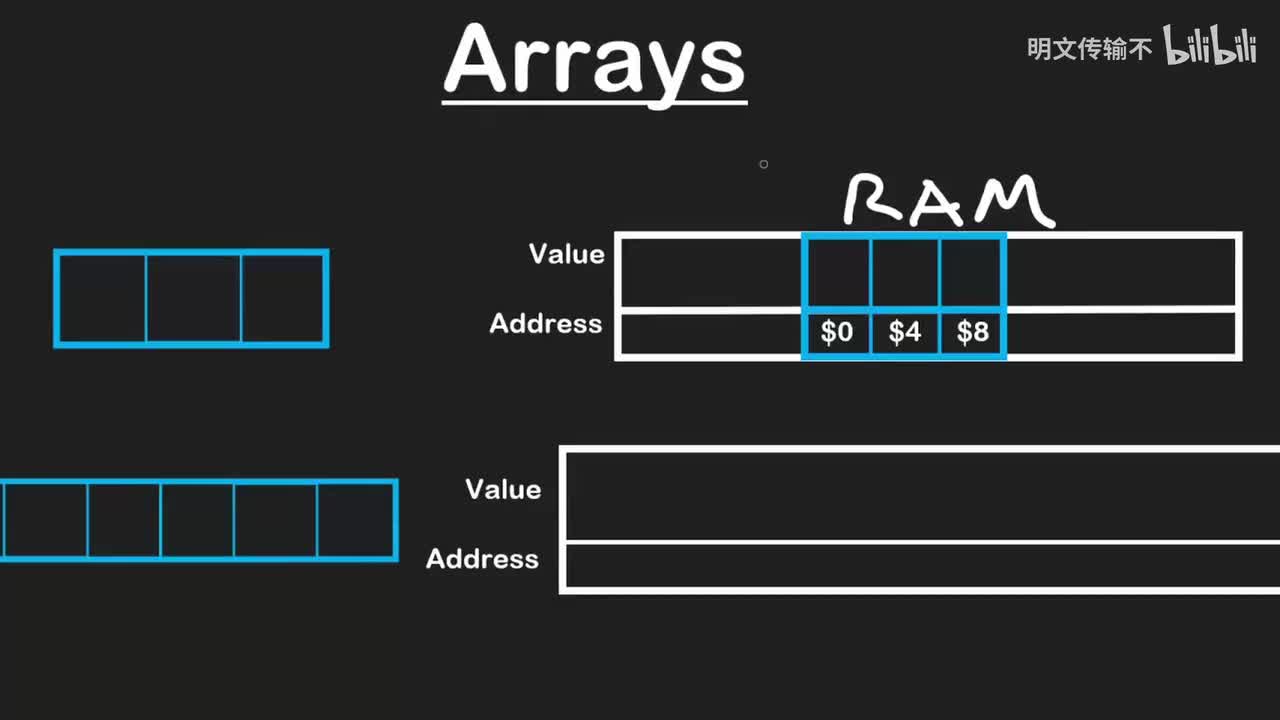 3. 动态数组_明文传输不