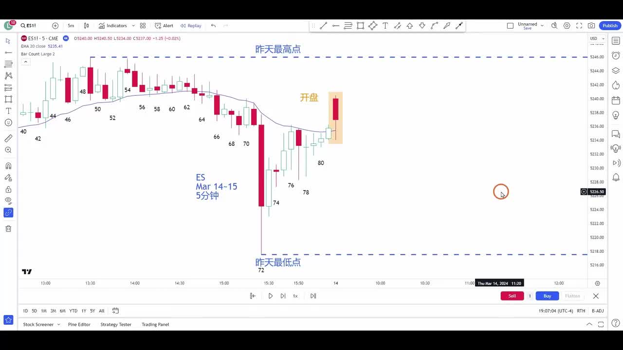 ES每日复盘 - 047 - 【价格行为学】3月14号ES股指期货详细复盘