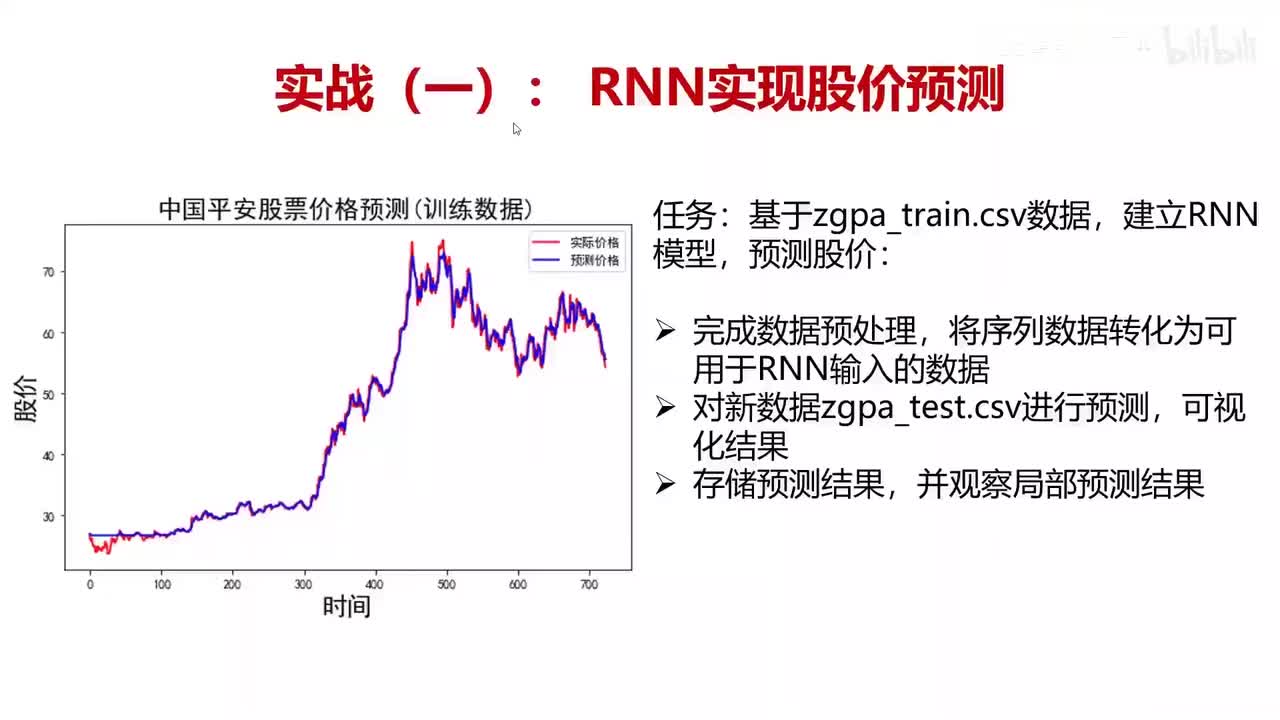 52.实战（一）RNN股价预测
