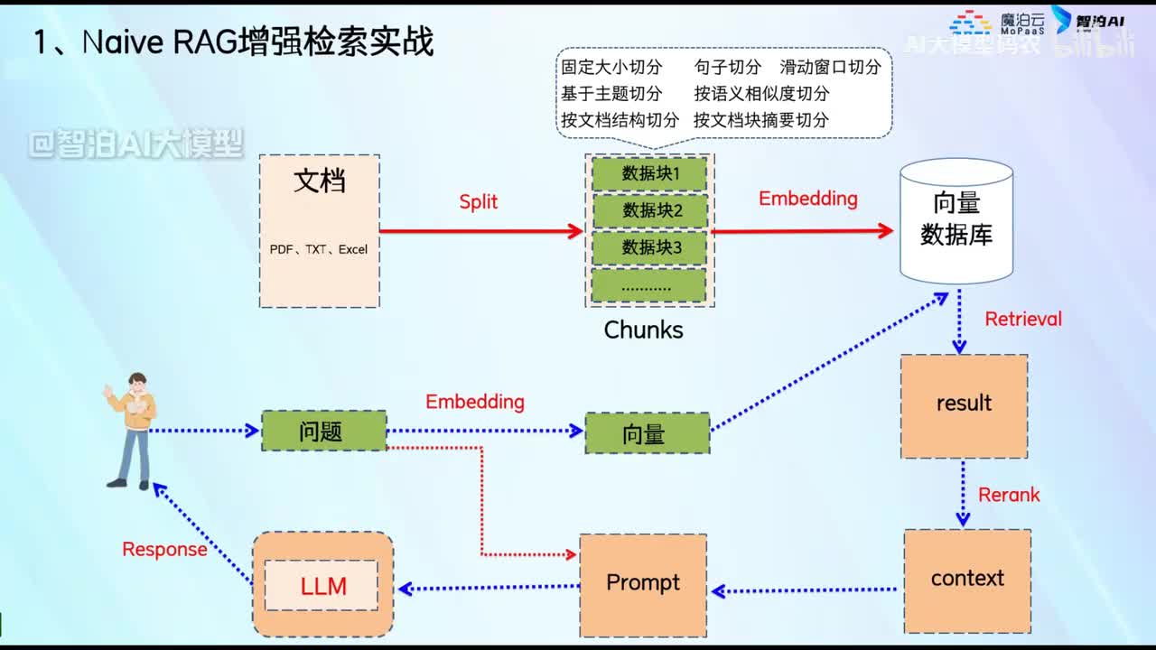 06. NaiveRAG增强检索存在的问题？