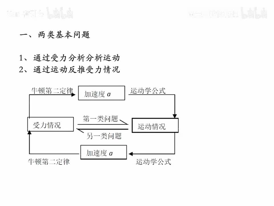 第12天 动力学两类问题