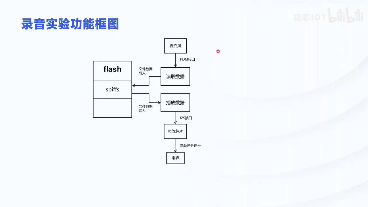 5.3 【音频开发】—录音播放实验