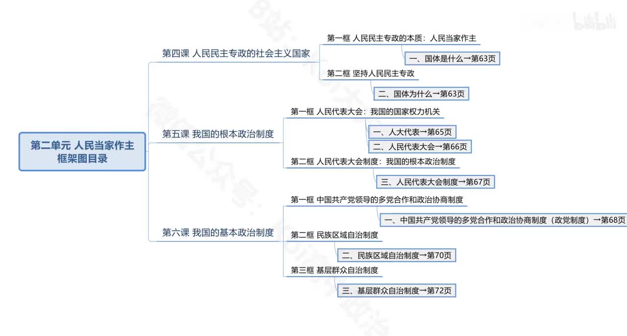 P6 第四课 1.国体是什么&2.国体为什么