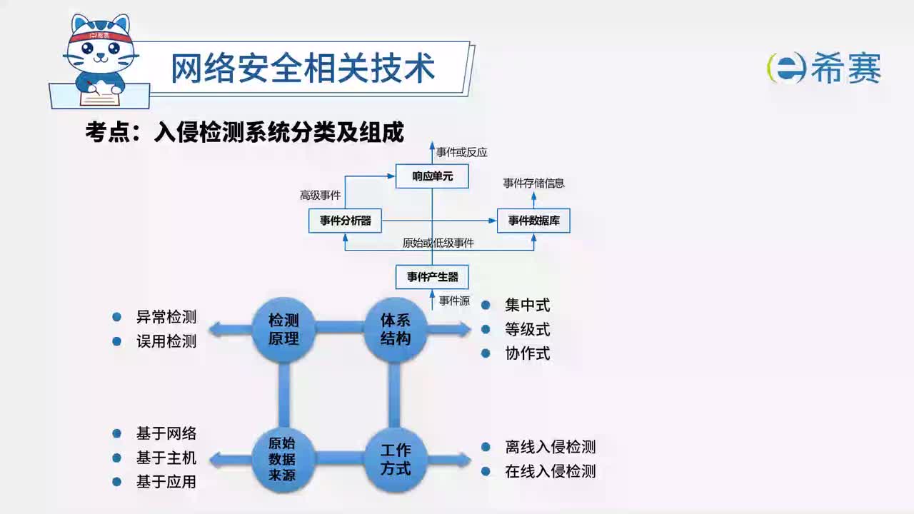 6.7 入侵检测系统分类及组成