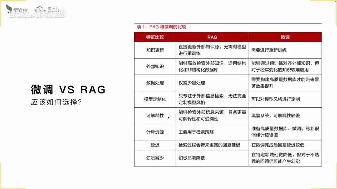 【基础篇】17. 微调 VS RAG应该如何选择