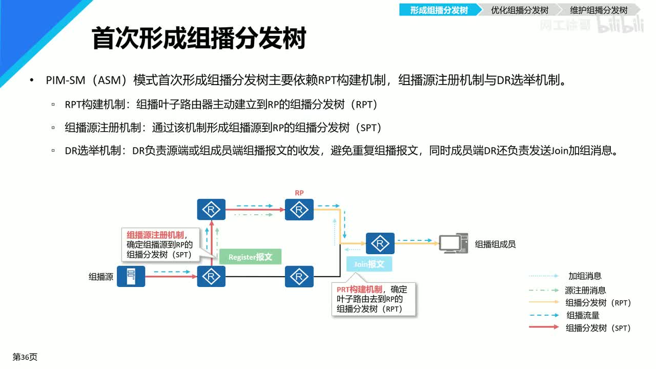 HCIP-138：PIM-SM(ASM)工作原理