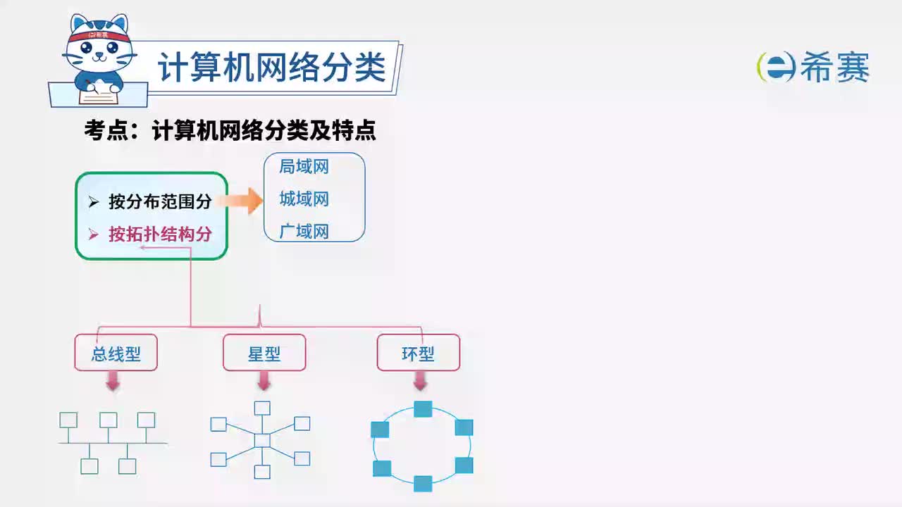 2.2 计算机网络分类