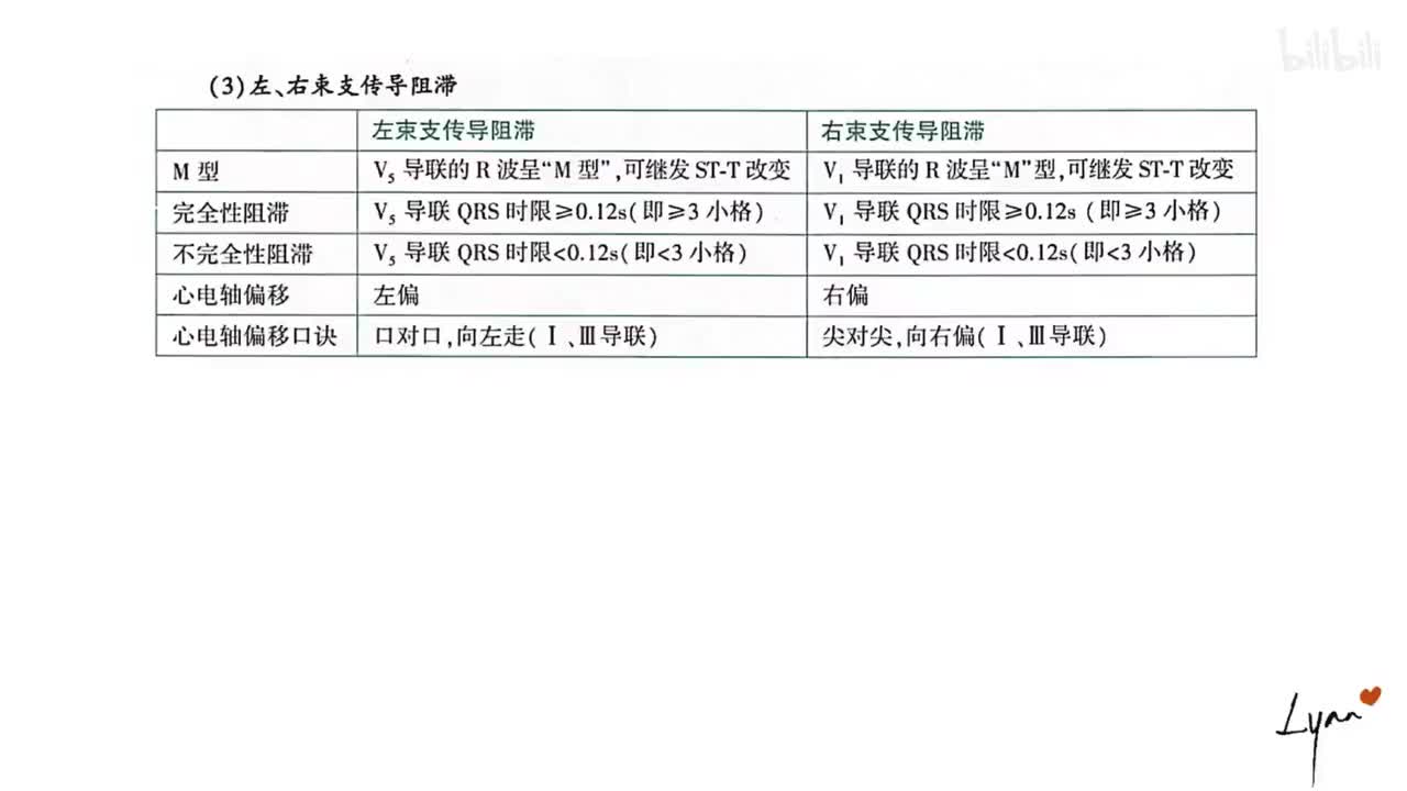 5/8) 完全性不完全性？心电轴左偏右偏？