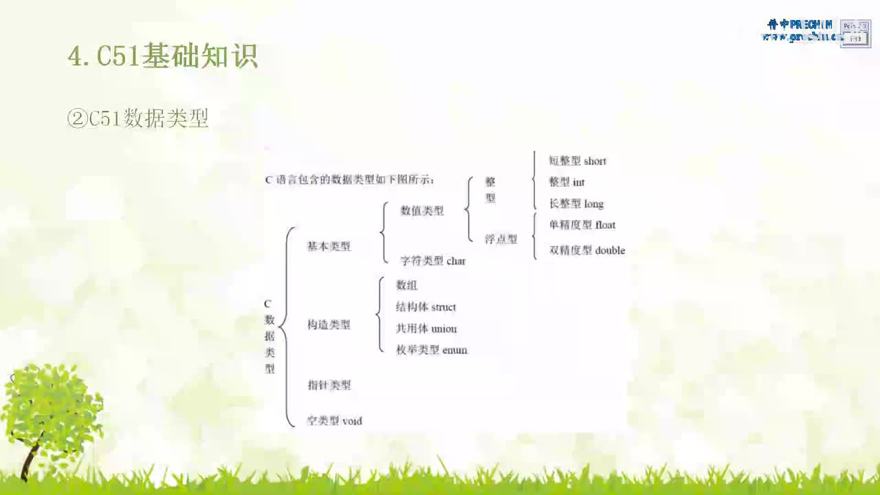 4.8-数字电路与C语言基础--C51基本数据类型