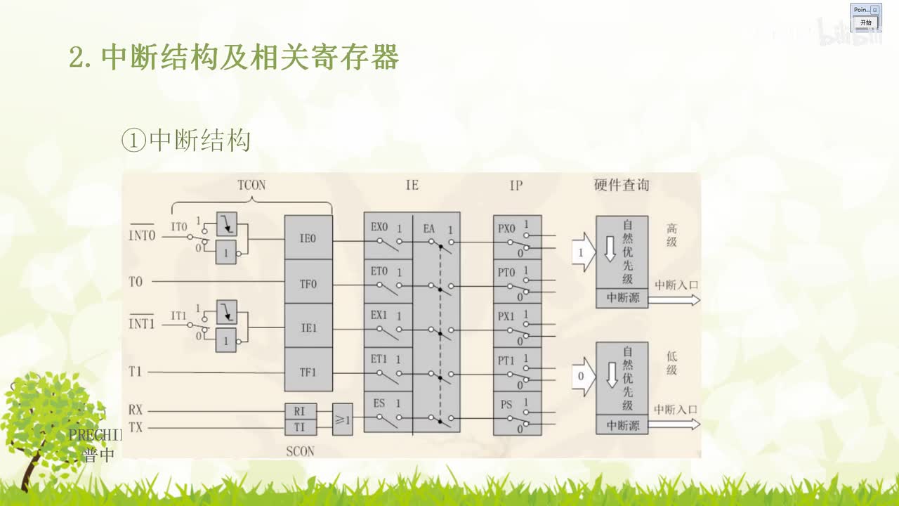 18.2-中断系统--中断结构