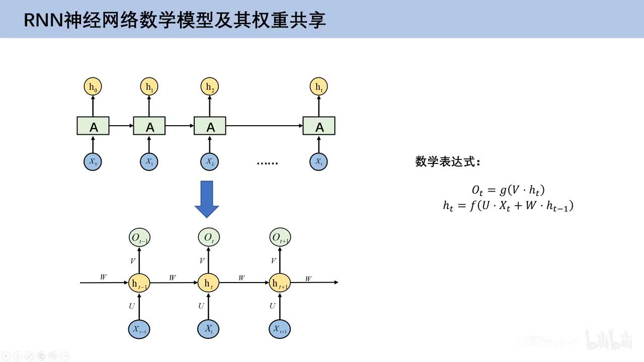 6.4、RNN神经网络数学模型和权重共享