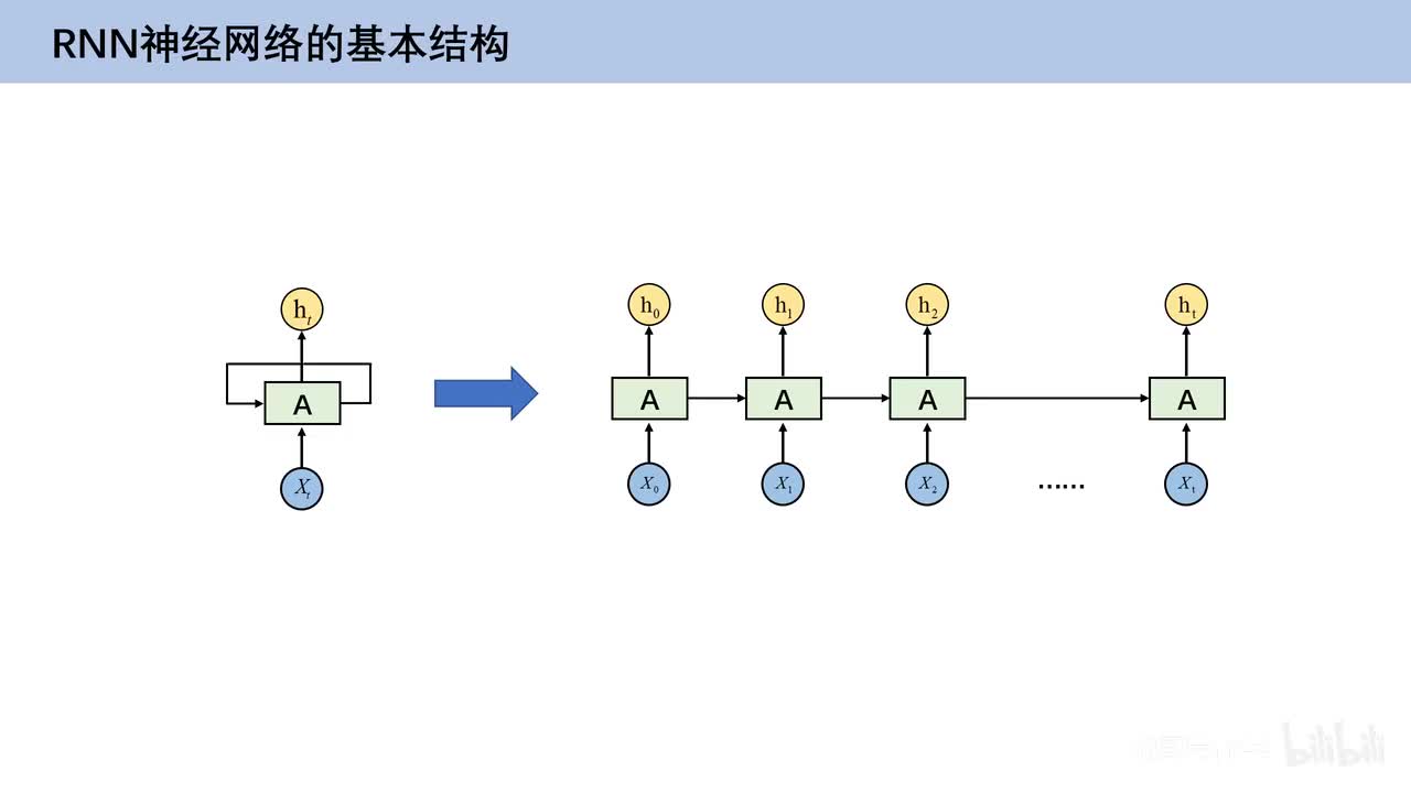 6.2、RNN神经网络单元结构