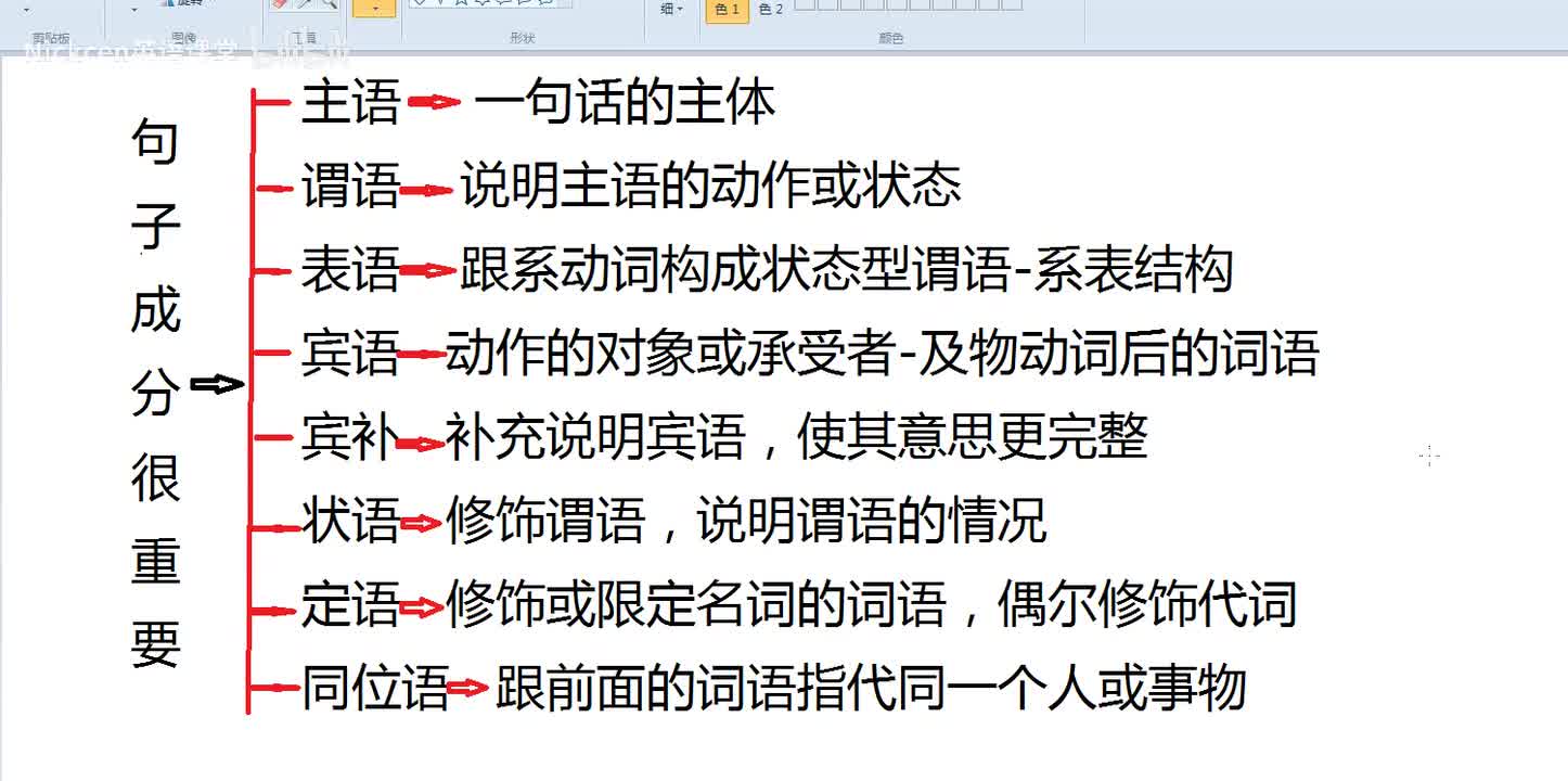 【复习必看】英语入门课后总结句子成分3