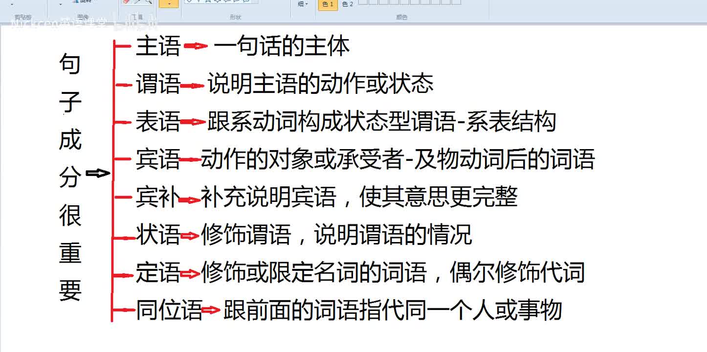 【复习必看】英语入门课后总结句子成分2