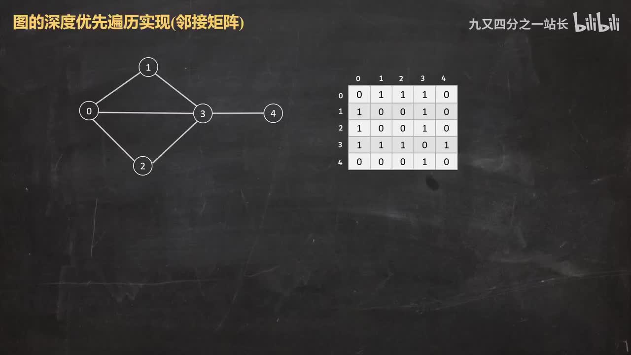 第6章图_04DFS的实现_邻接矩阵