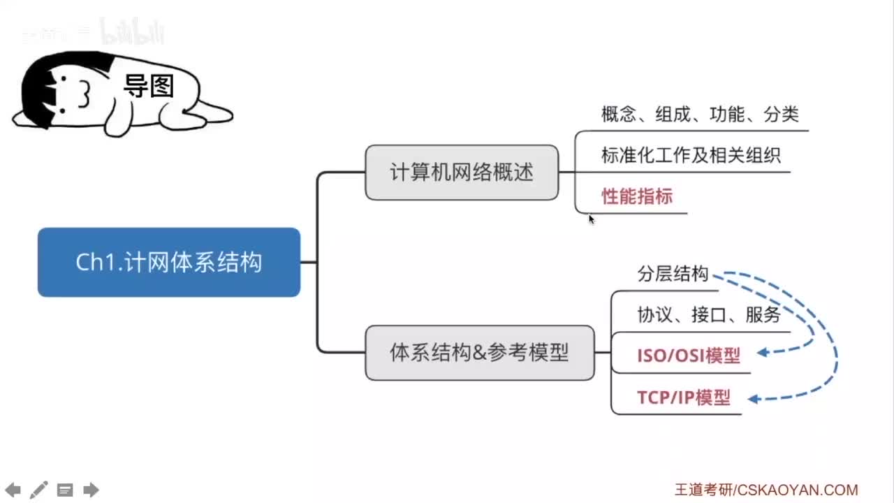 1.1-4性能指标(1)