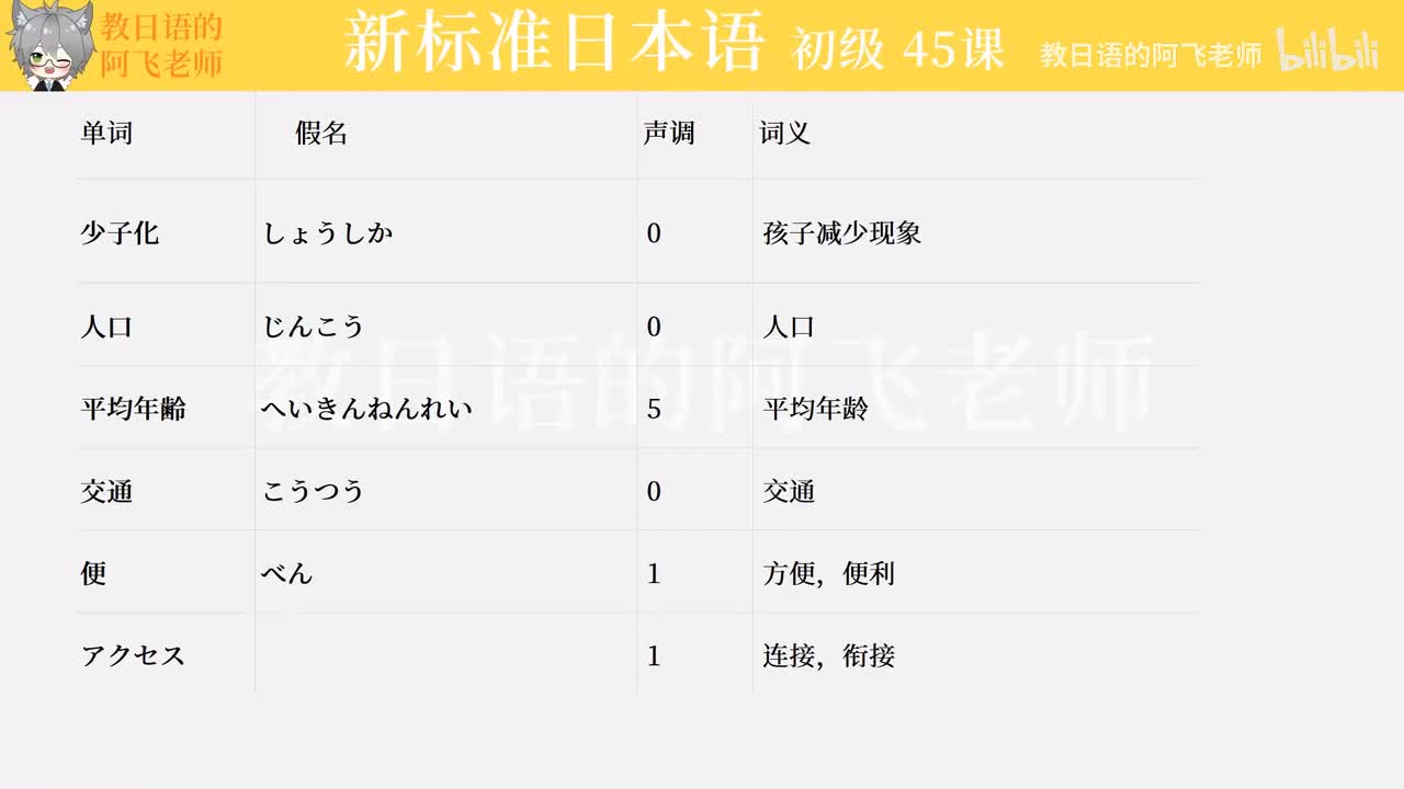 第45課：少子化が進んで、日本の人口はだんだん減っていくでしょう