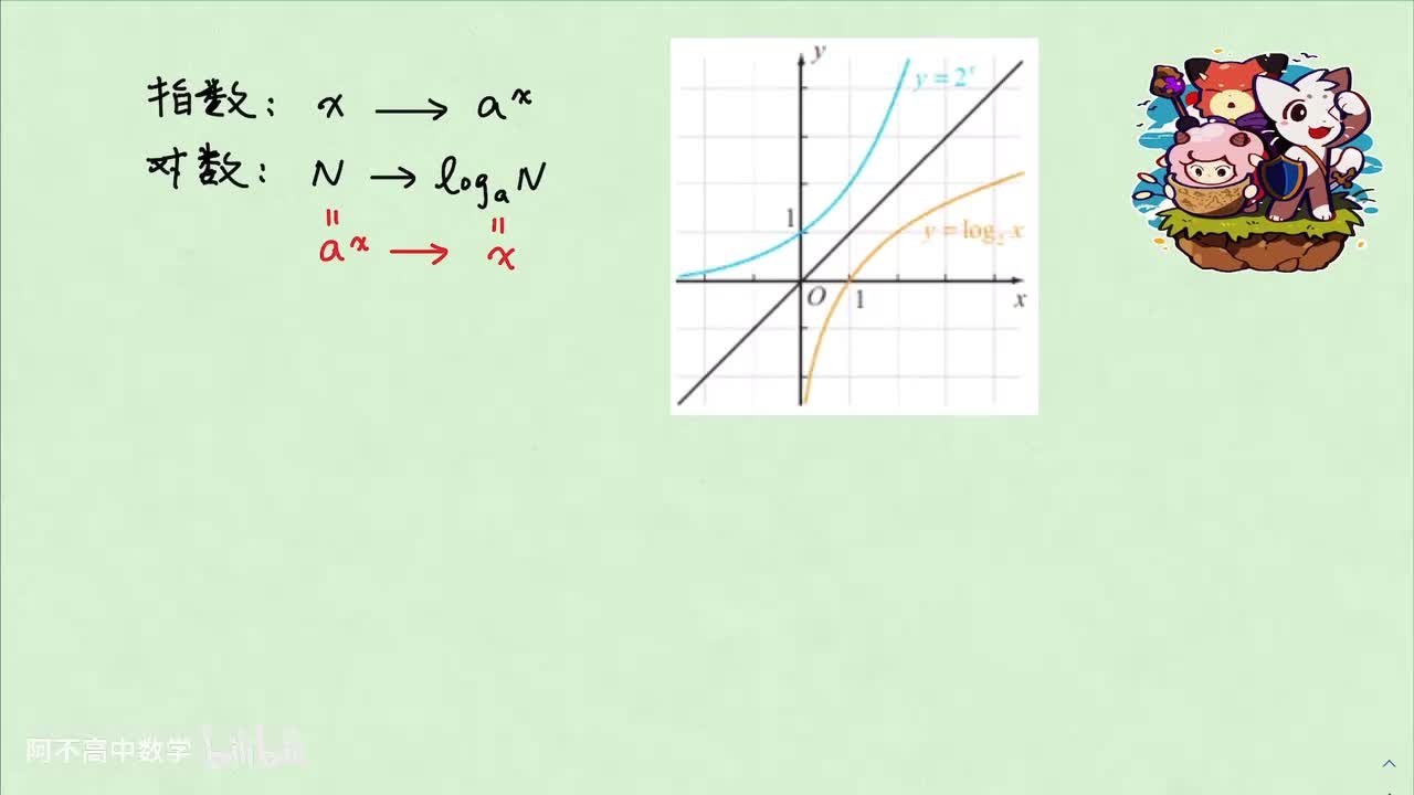 【函数】7.1 反函数