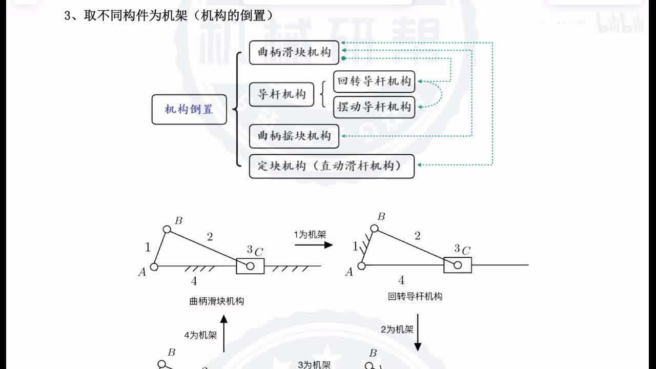 4-3-5.导杆机构的类型