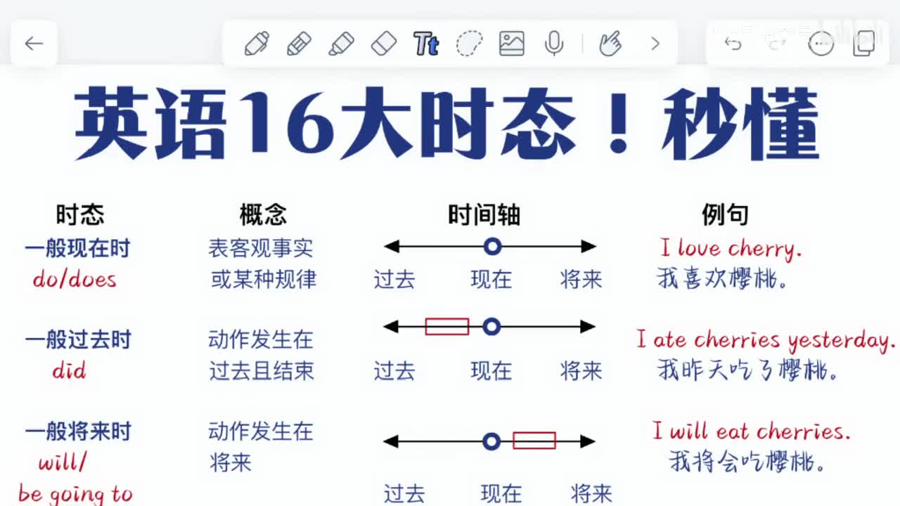 英语16大时态图解及8大时态标志词‼️一眼秒懂！零基础小白救星！