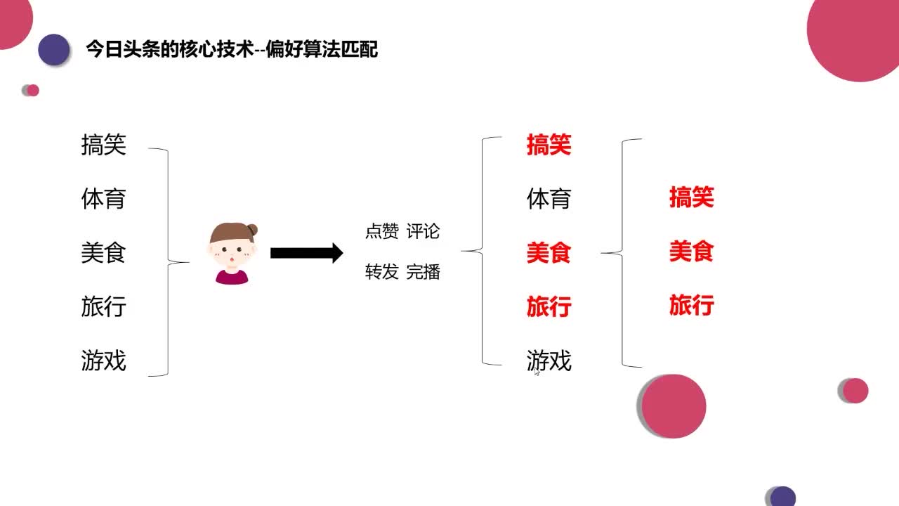 推荐机制—基础推荐、叠加推荐