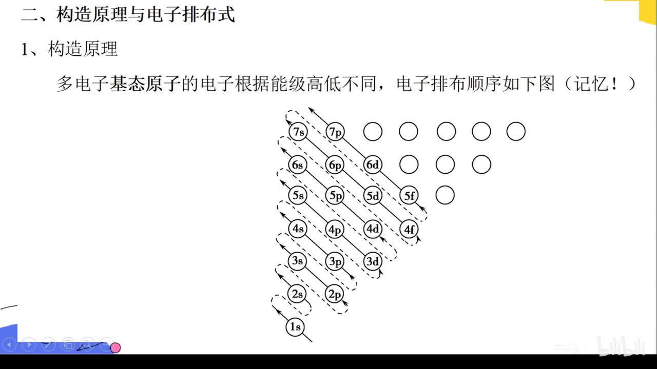 2构造原理和电子排布式 (1)