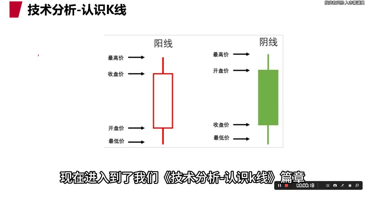 5.技术分析-认识K线