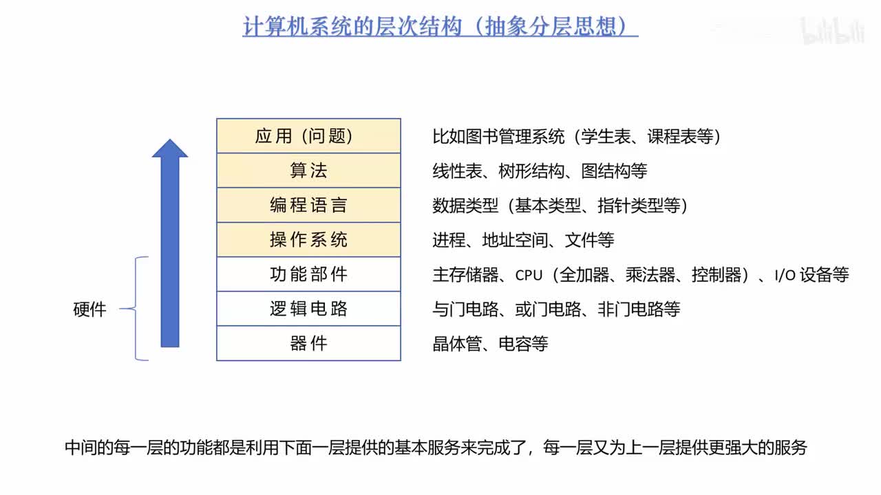 1.9_计算机系统的层次结构（抽象分层思想）