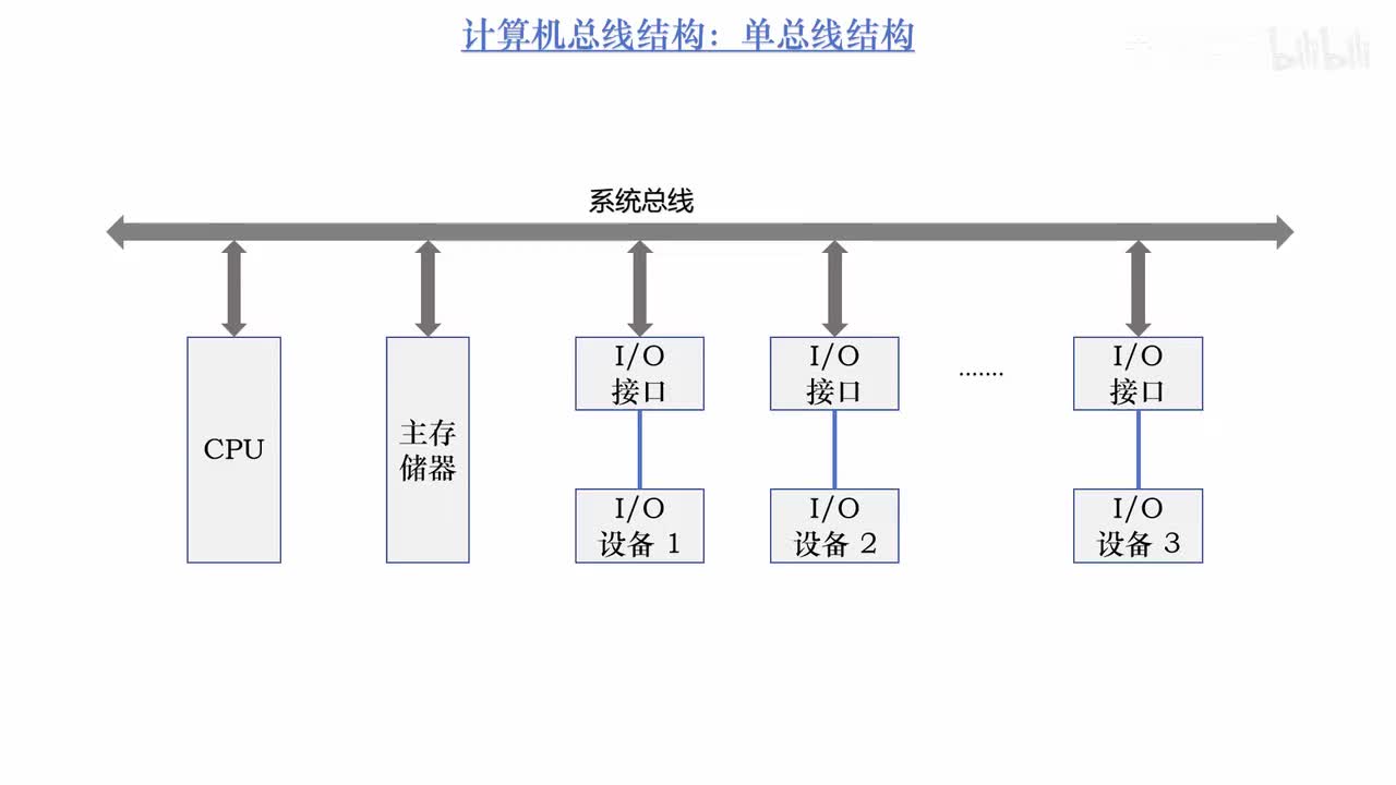 2.9_传统计算机的总线结构