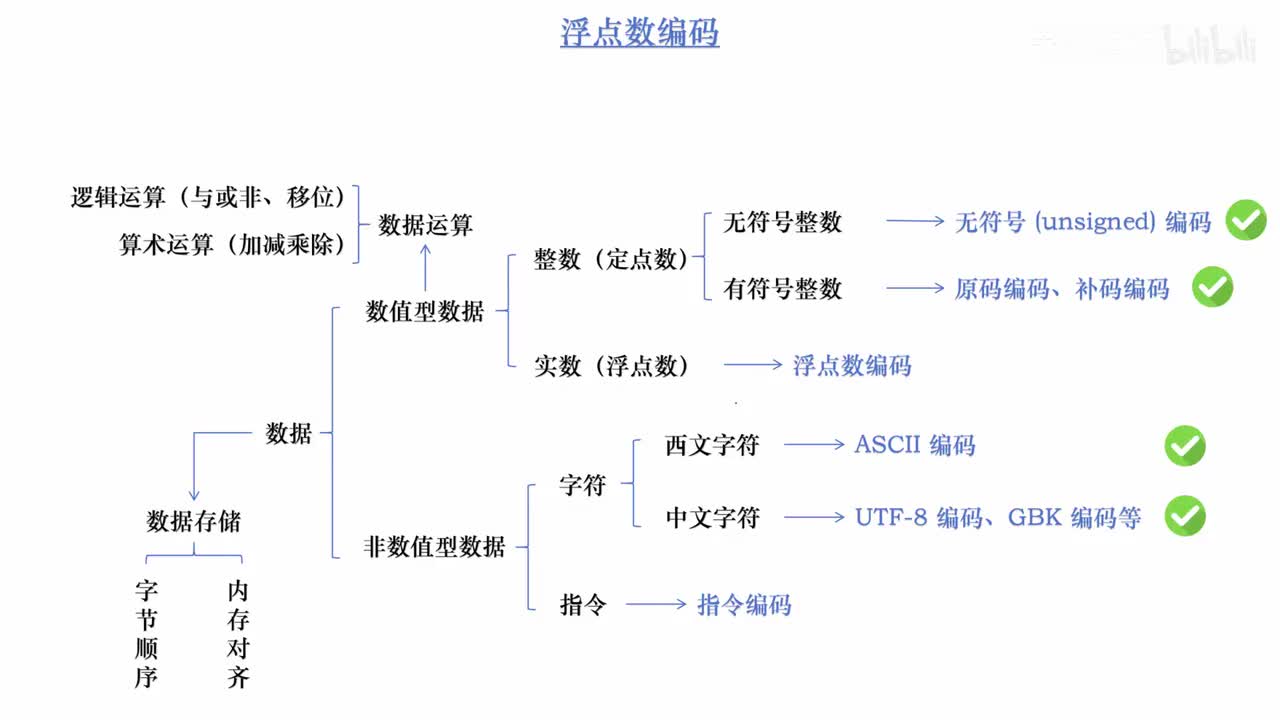 4.11_定点小数表示法
