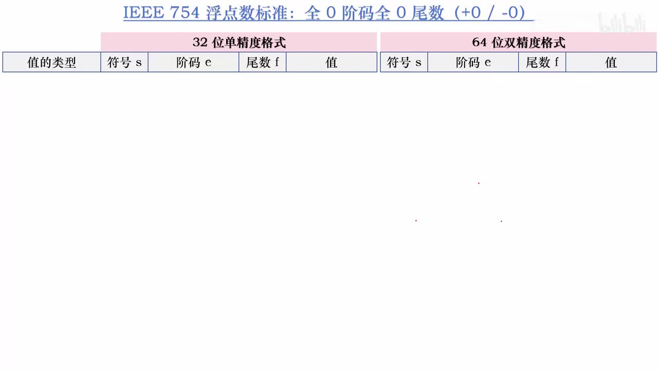 4.14_IEEE 754 浮点数特殊值和表示范围