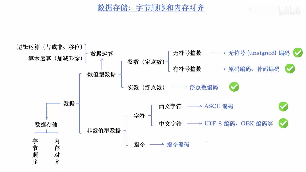 4.16_数据的存储：字节顺序（大小端）