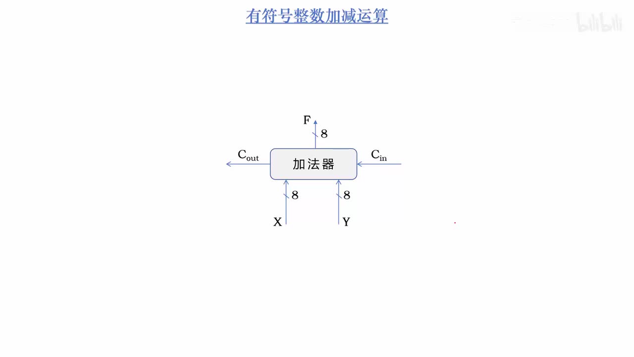 4.20_整数的运算：加法器实现加减运算