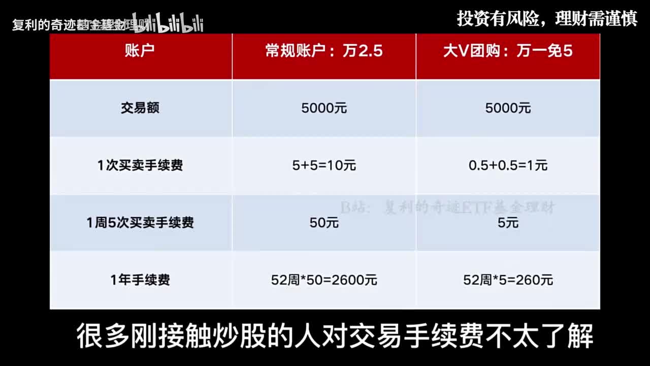 股票投资必备！万0.85免5开户福利