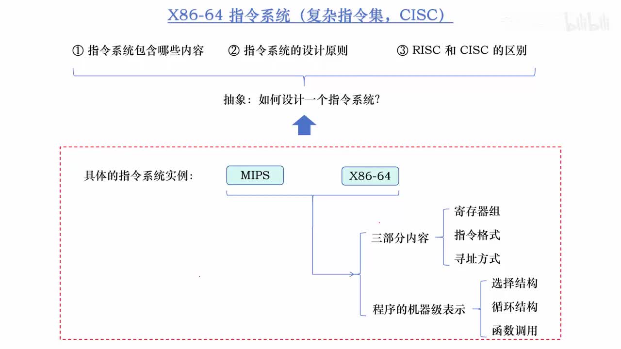 5.21_X86 指令系统中的寄存器