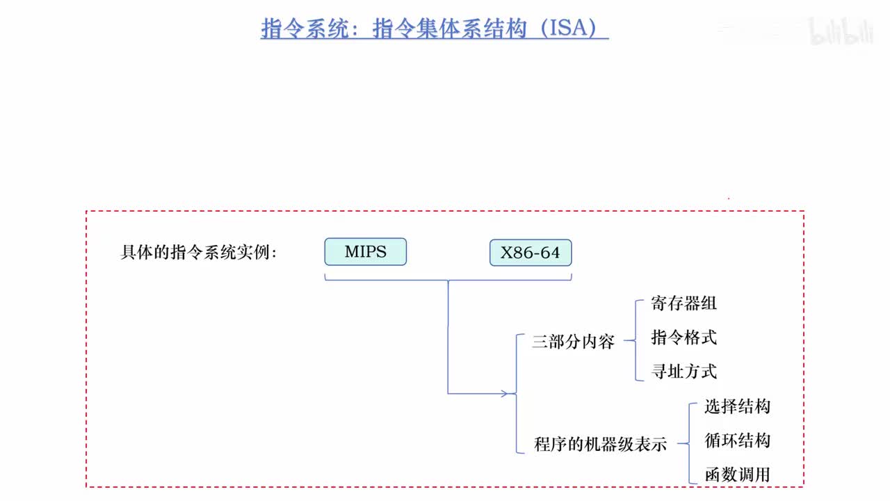 5.30_指令格式设计_指令字长问题