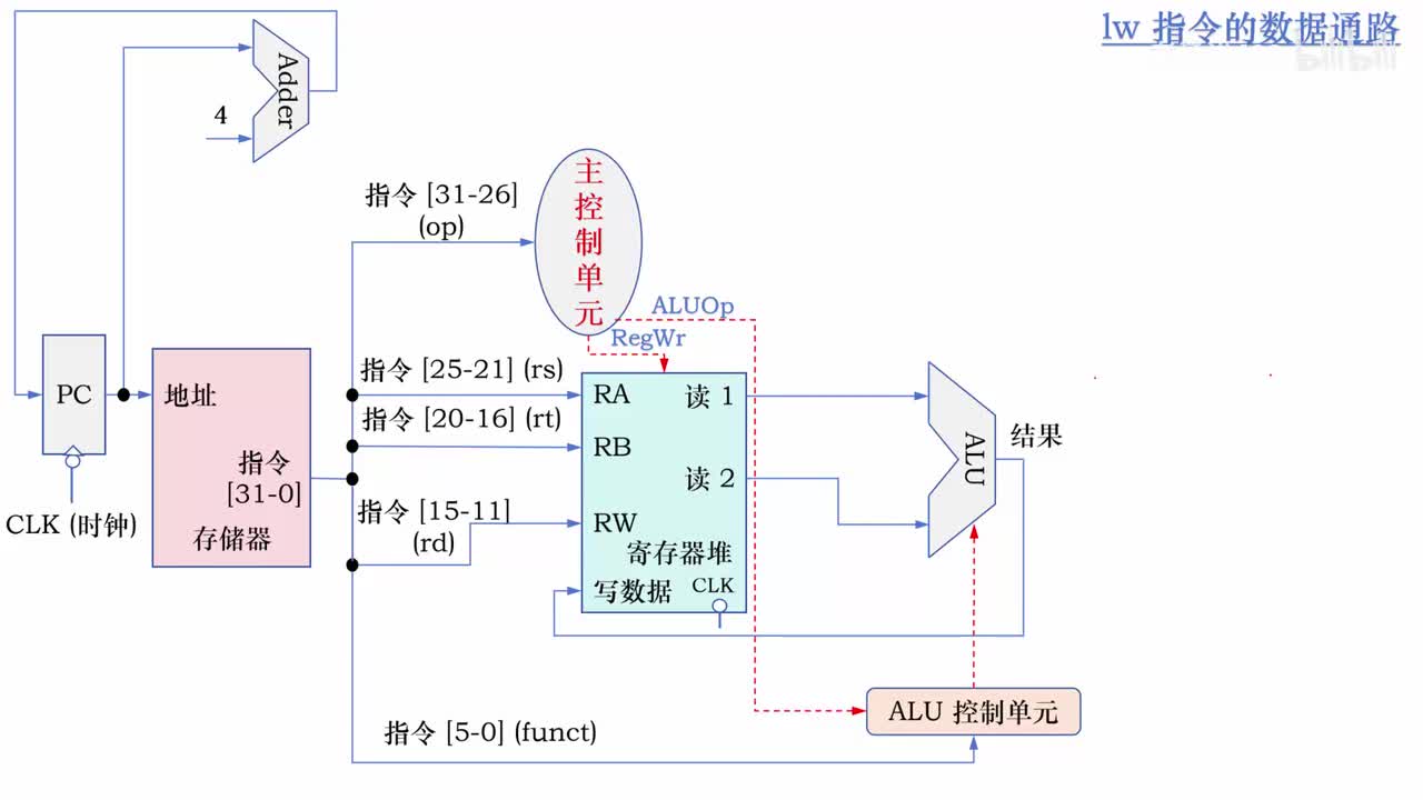 6.12_数据传送指令的数据通路