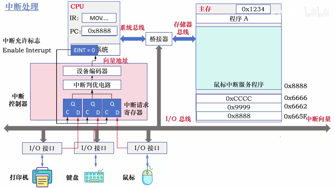 7.10_中断处理流程
