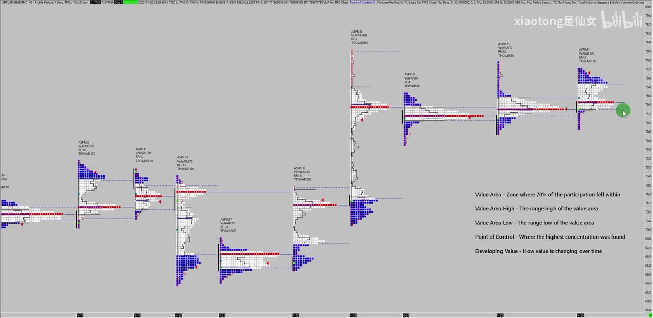 5. Market Profile Developing Value Intro