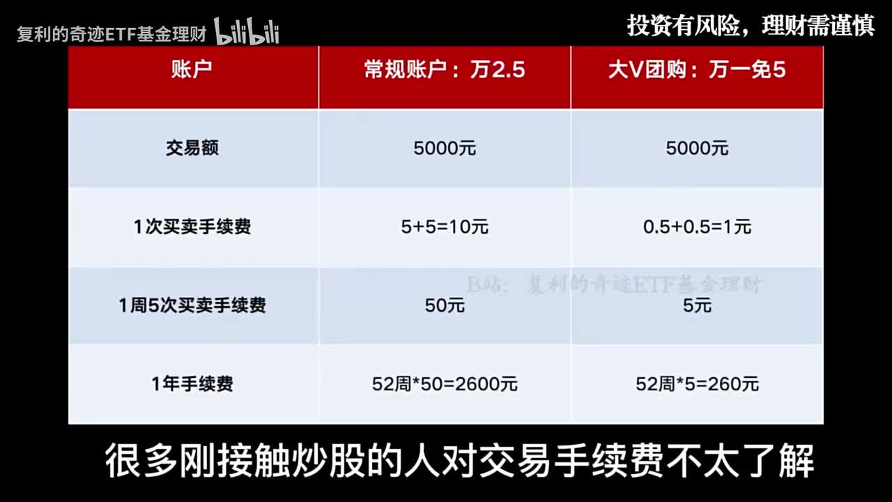 投资必备省钱小技巧！投资必看