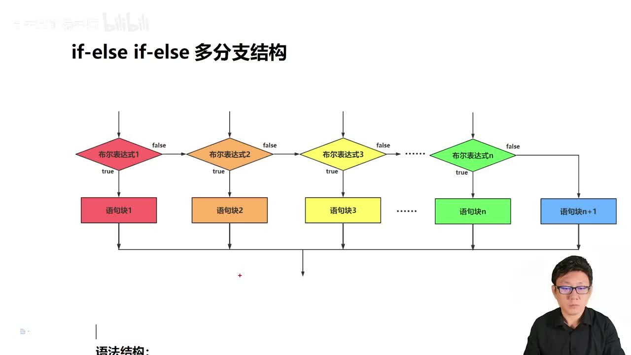 045_Java教程_if-elseif-else多分支结构